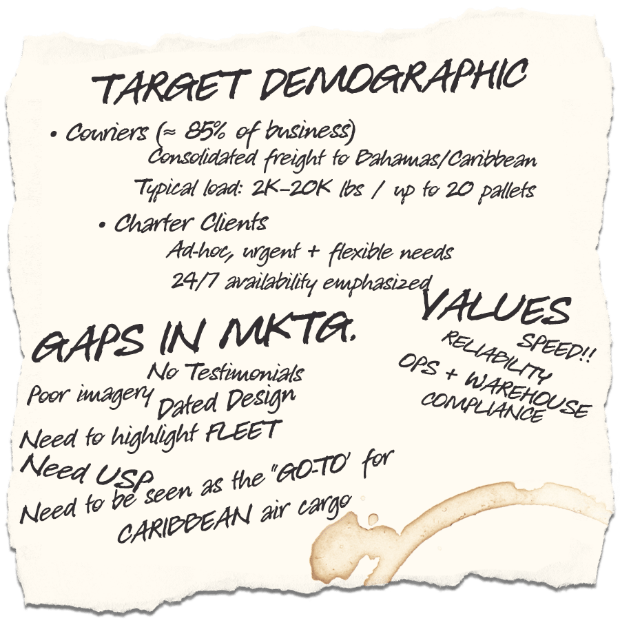 Handwritten marketing notes on a torn paper background showing Conquest Air Cargo’s target demographic, gaps in marketing, and company values. Notes highlight couriers handling consolidated freight to the Bahamas/Caribbean, charter clients with urgent needs, gaps like no testimonials, poor imagery, dated design, and values including speed, reliability, and compliance.
